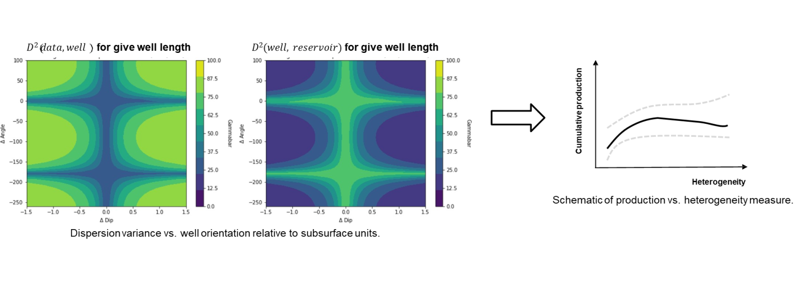 dispersion variance to calculate the variability / heterogeneity along a long horizontal well.